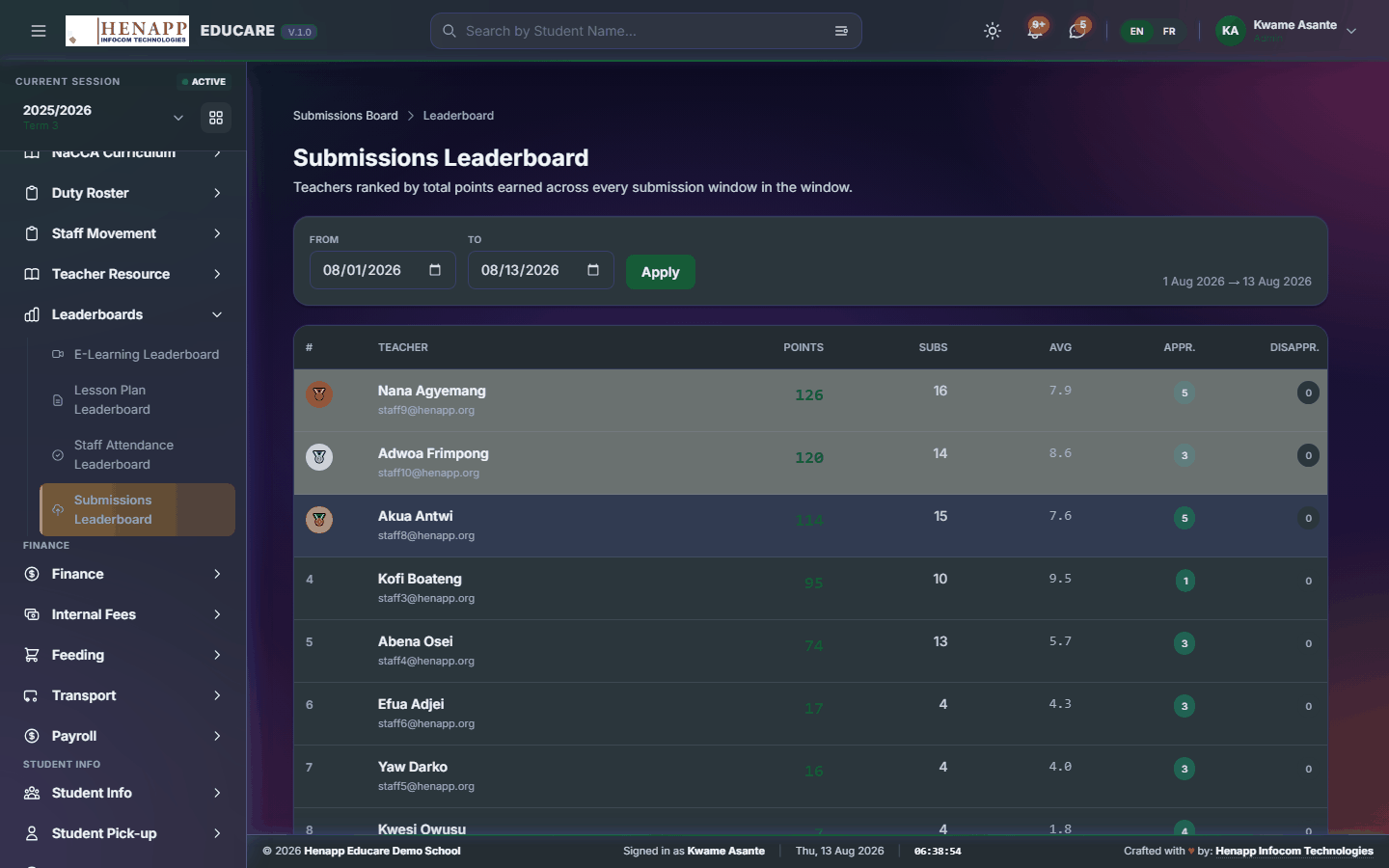 Submissions Leaderboard — Leaderboards